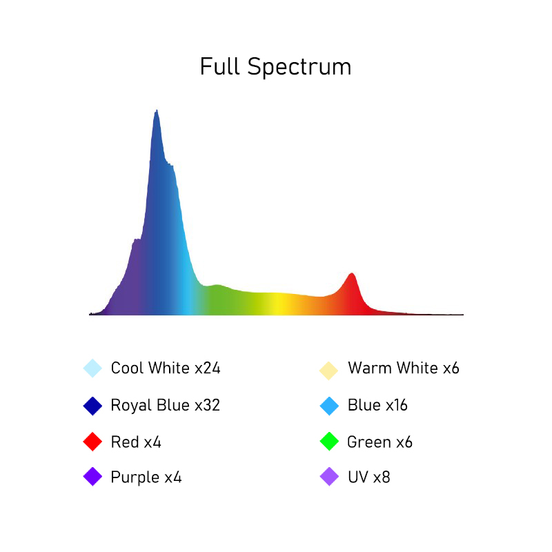A8SE II Max And Blue 240W Full - Aquarium Marine Blue 评论和价格
